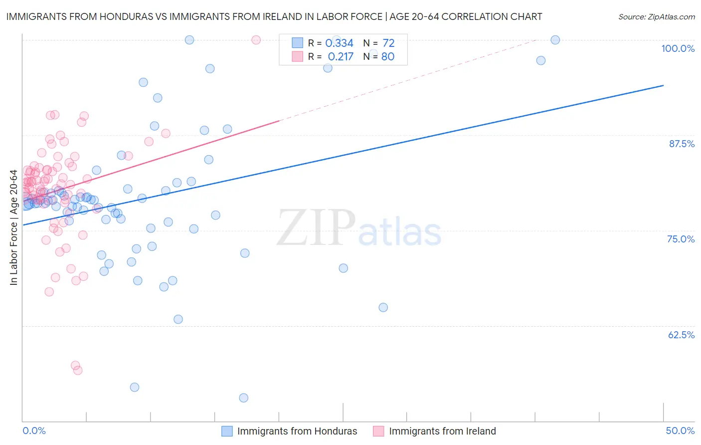 Immigrants from Honduras vs Immigrants from Ireland In Labor Force | Age 20-64