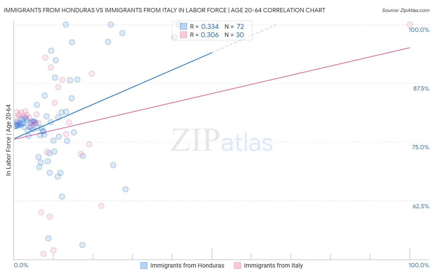 Immigrants from Honduras vs Immigrants from Italy In Labor Force | Age 20-64
