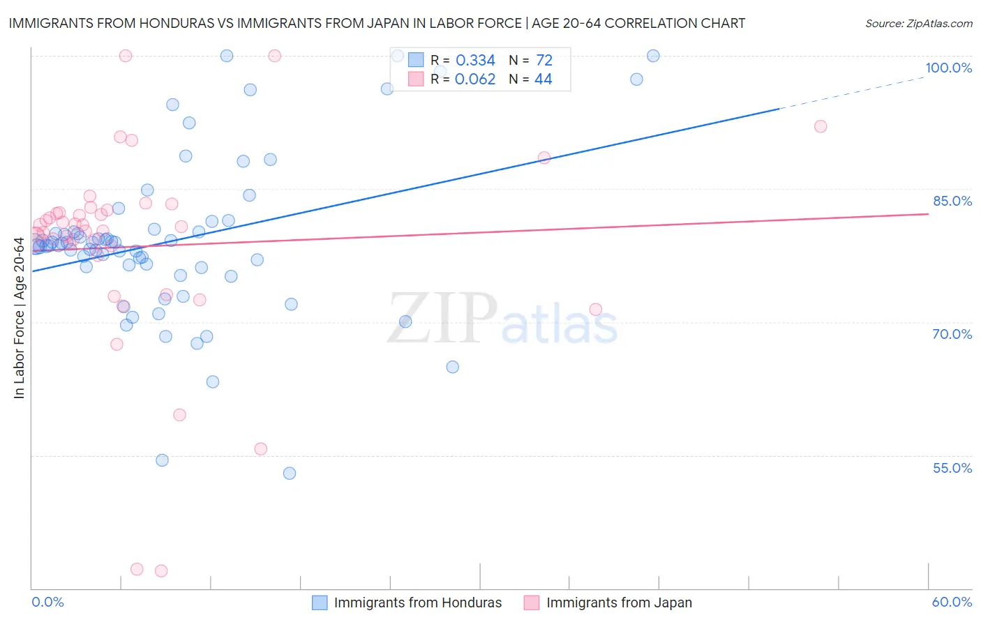 Immigrants from Honduras vs Immigrants from Japan In Labor Force | Age 20-64