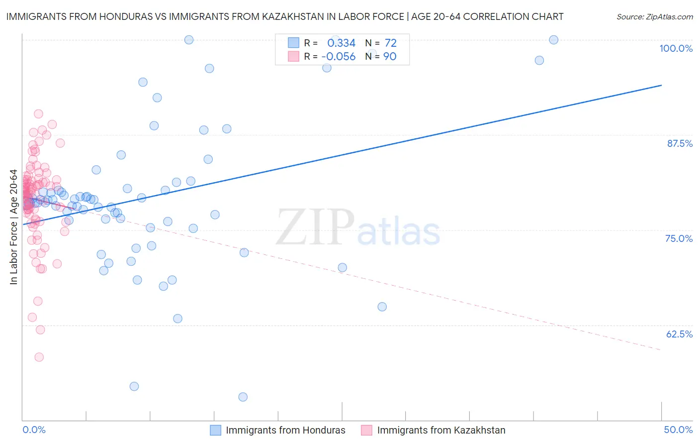 Immigrants from Honduras vs Immigrants from Kazakhstan In Labor Force | Age 20-64