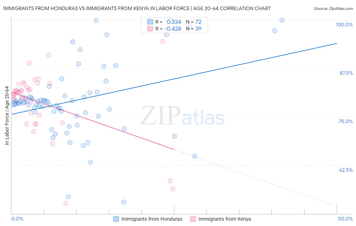 Immigrants from Honduras vs Immigrants from Kenya In Labor Force | Age 20-64