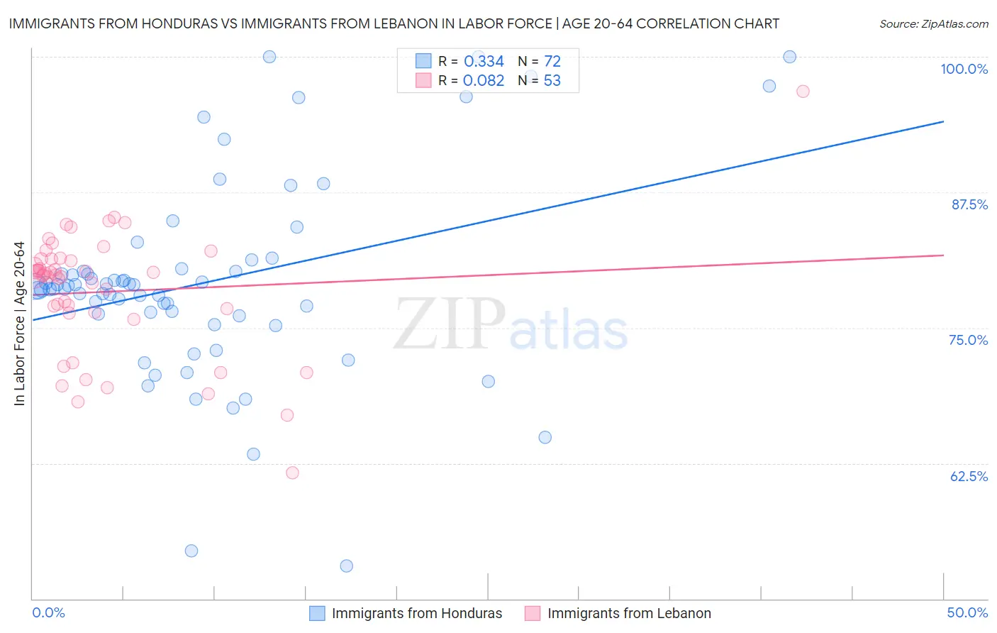 Immigrants from Honduras vs Immigrants from Lebanon In Labor Force | Age 20-64