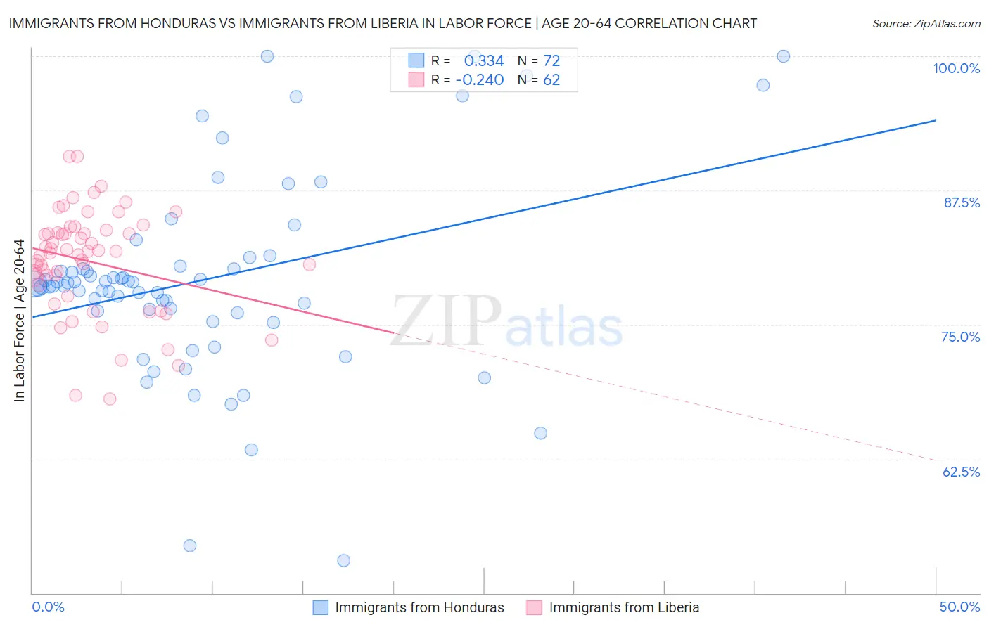 Immigrants from Honduras vs Immigrants from Liberia In Labor Force | Age 20-64