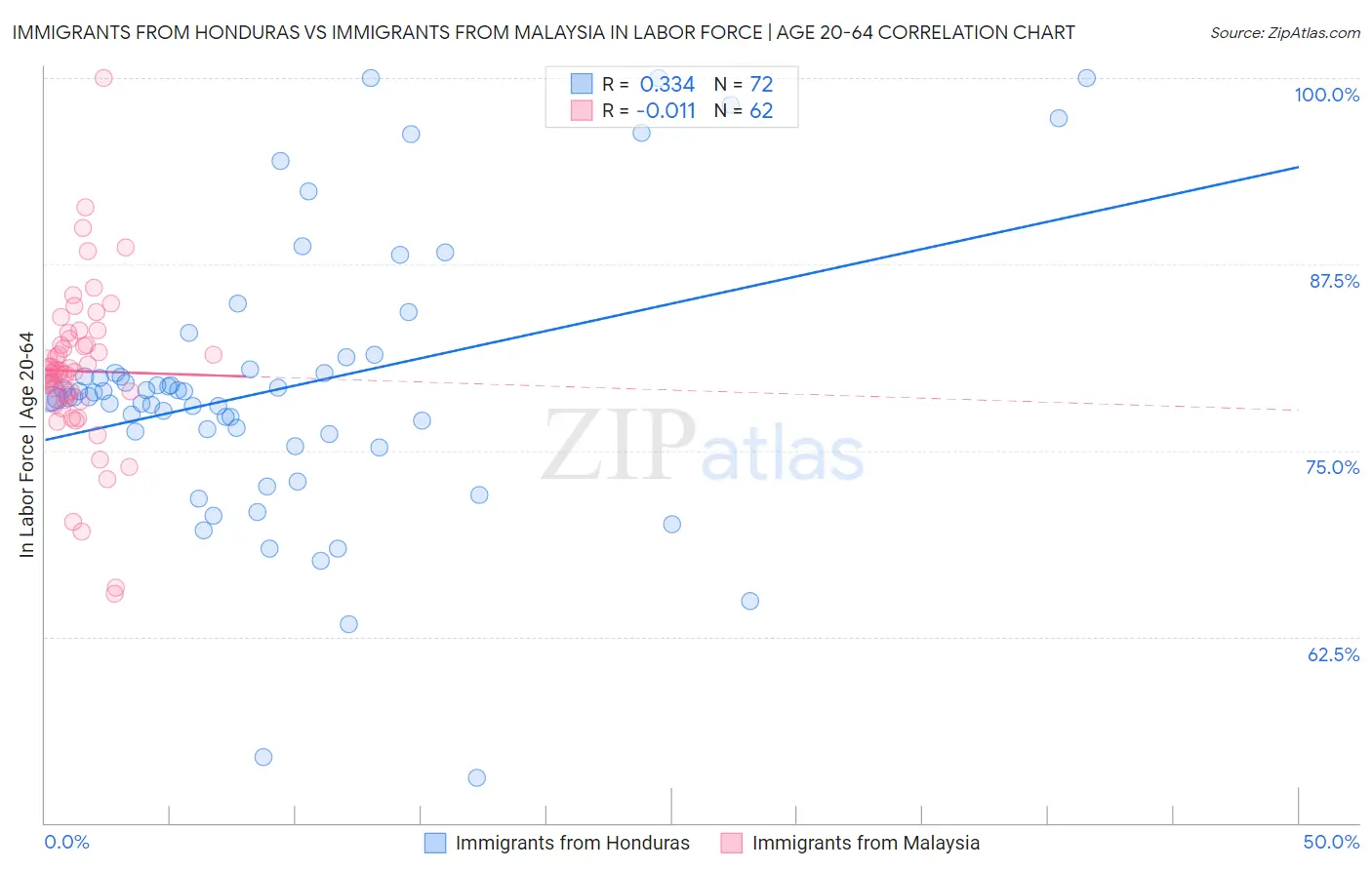 Immigrants from Honduras vs Immigrants from Malaysia In Labor Force | Age 20-64