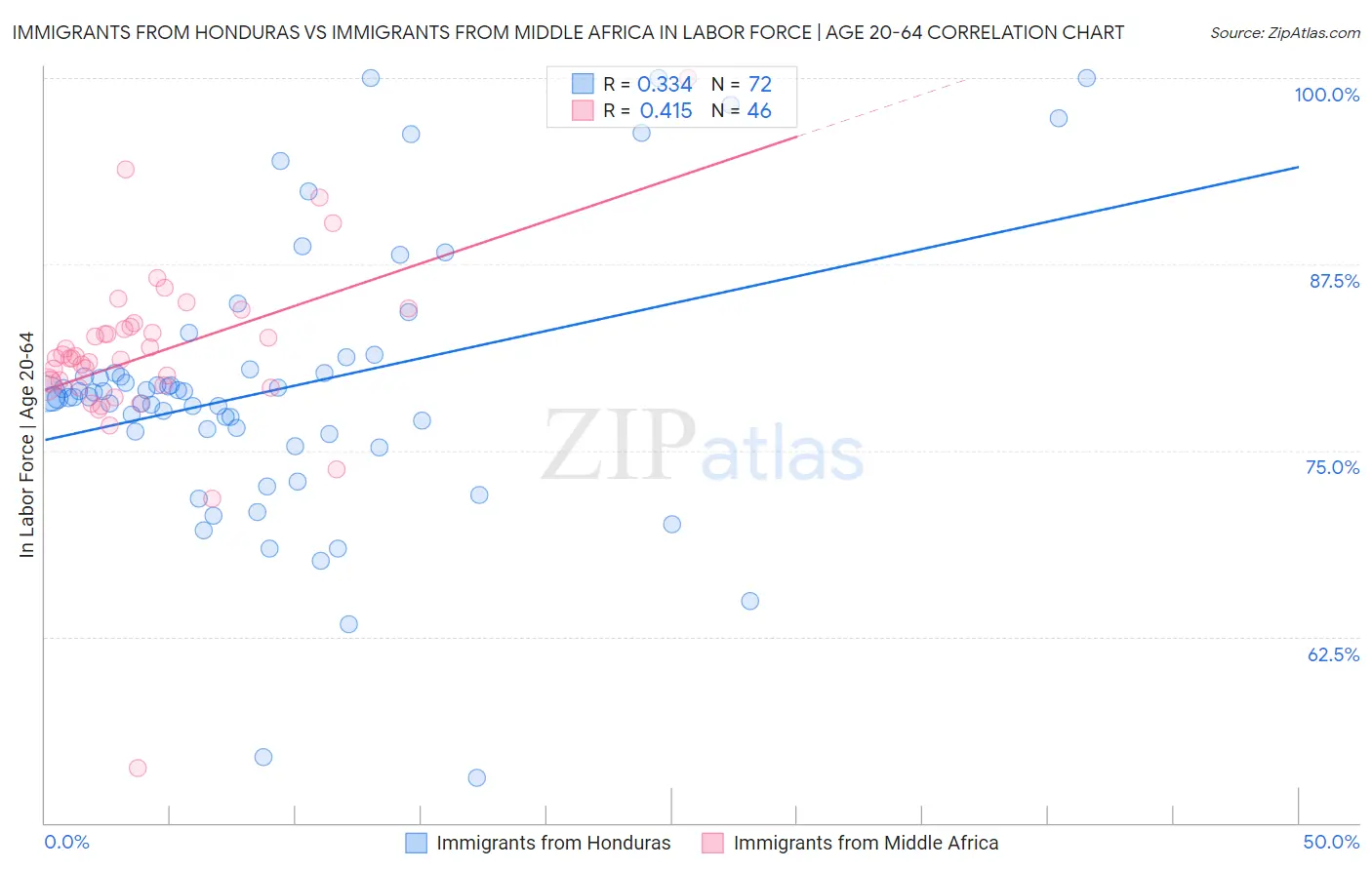 Immigrants from Honduras vs Immigrants from Middle Africa In Labor Force | Age 20-64