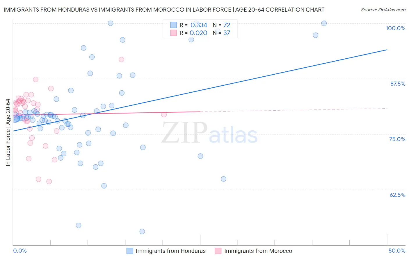 Immigrants from Honduras vs Immigrants from Morocco In Labor Force | Age 20-64