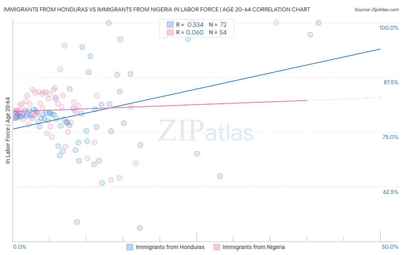 Immigrants from Honduras vs Immigrants from Nigeria In Labor Force | Age 20-64