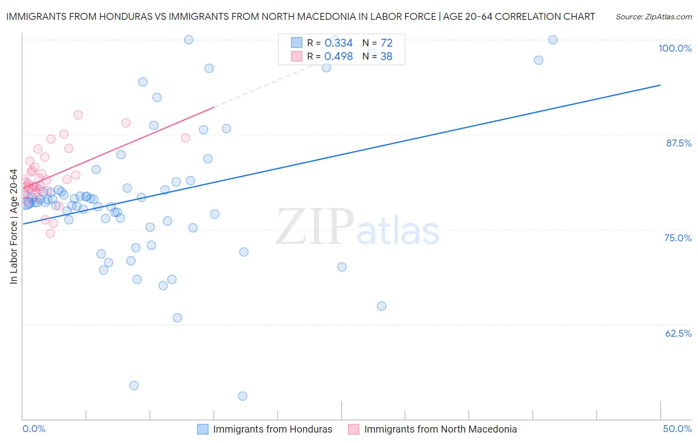 Immigrants from Honduras vs Immigrants from North Macedonia In Labor Force | Age 20-64