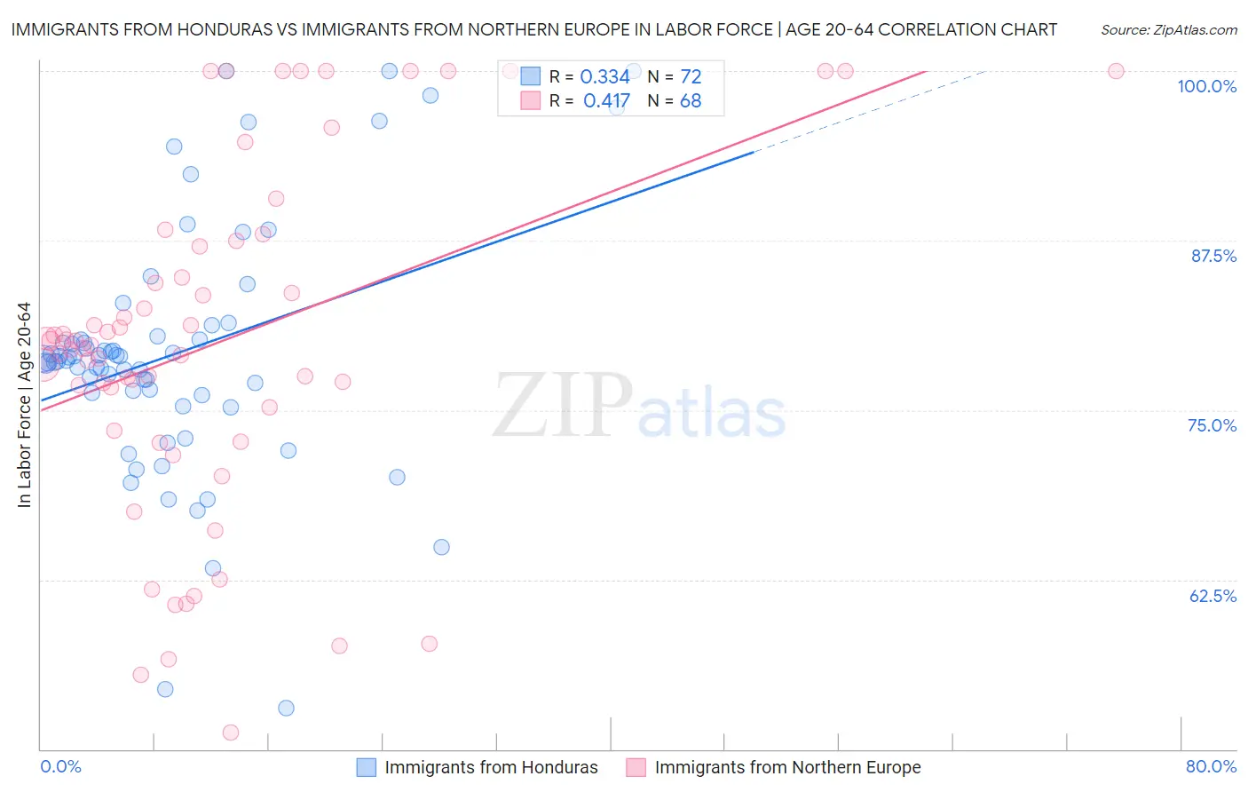 Immigrants from Honduras vs Immigrants from Northern Europe In Labor Force | Age 20-64