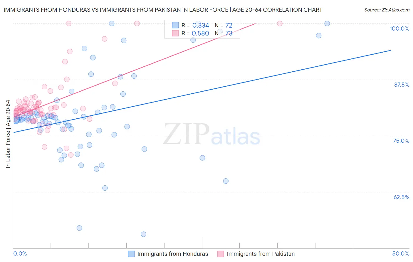 Immigrants from Honduras vs Immigrants from Pakistan In Labor Force | Age 20-64