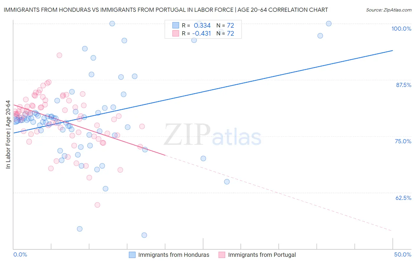 Immigrants from Honduras vs Immigrants from Portugal In Labor Force | Age 20-64