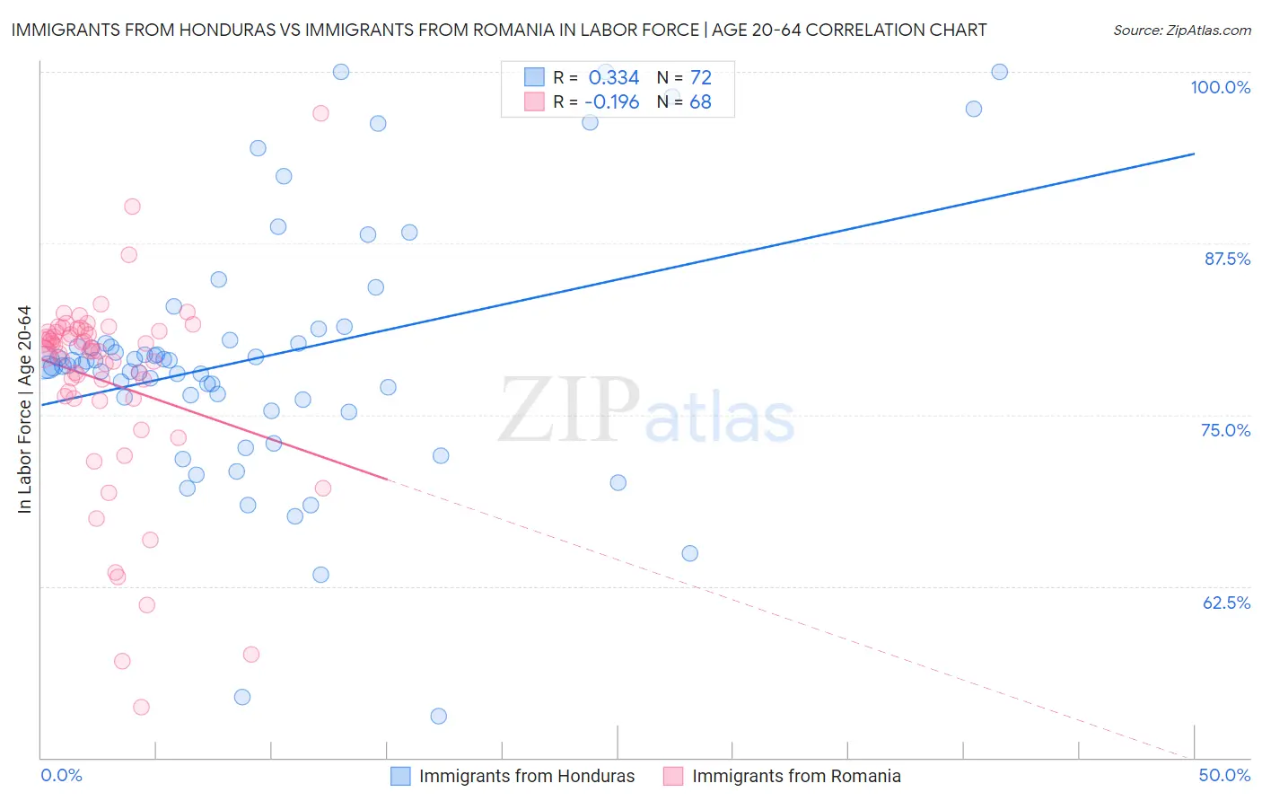 Immigrants from Honduras vs Immigrants from Romania In Labor Force | Age 20-64