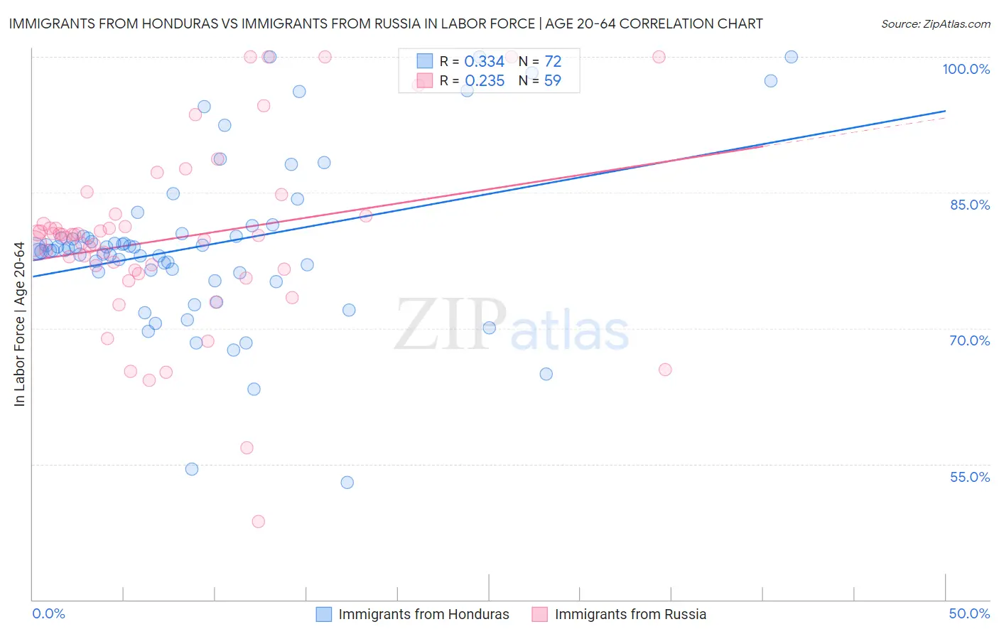 Immigrants from Honduras vs Immigrants from Russia In Labor Force | Age 20-64