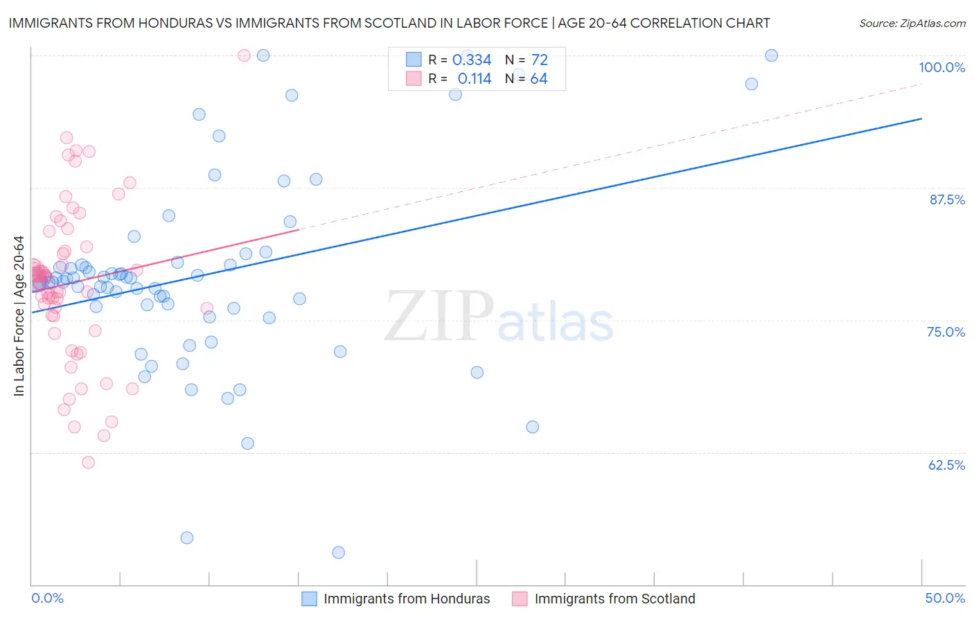 Immigrants from Honduras vs Immigrants from Scotland In Labor Force | Age 20-64