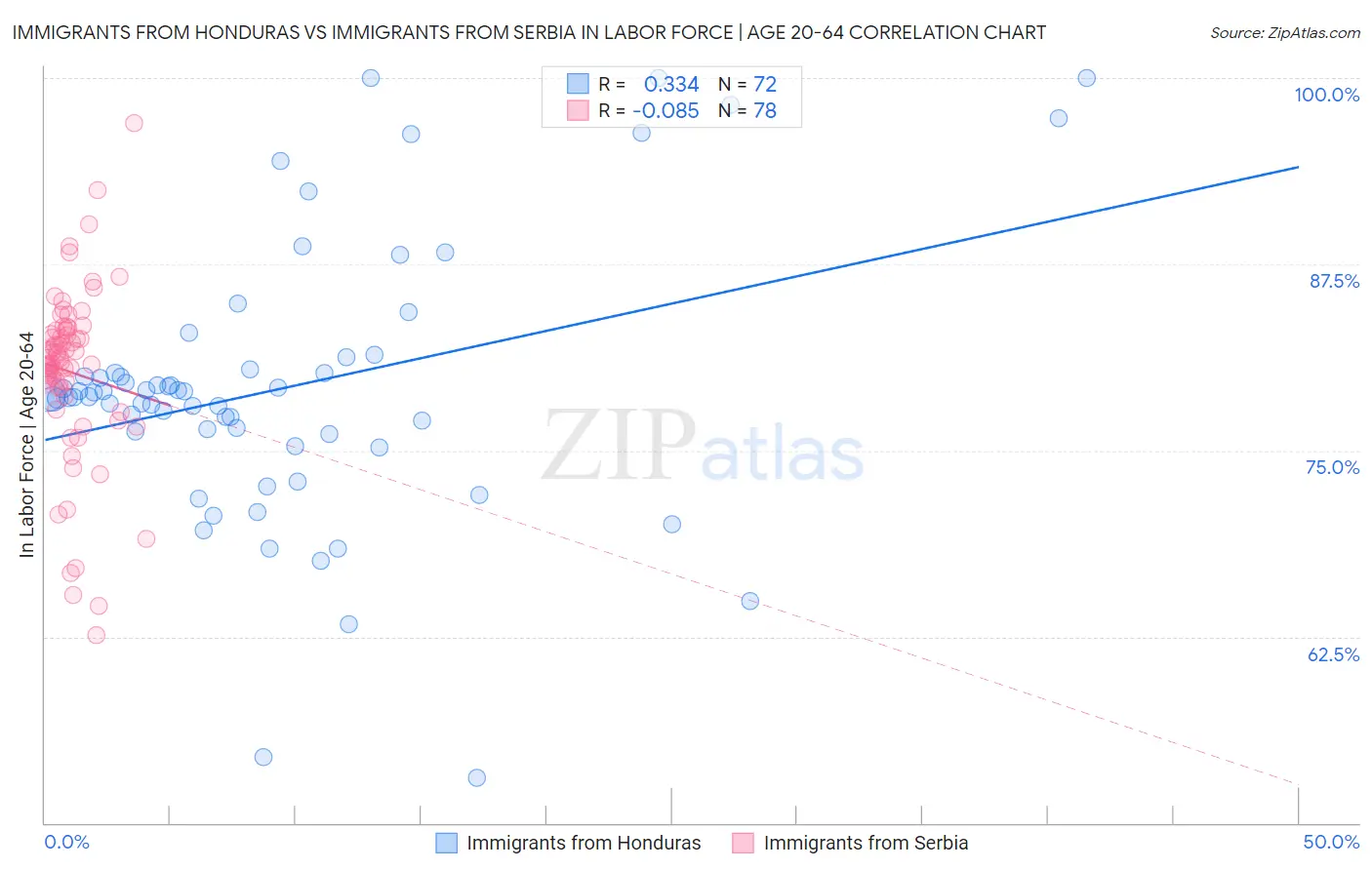 Immigrants from Honduras vs Immigrants from Serbia In Labor Force | Age 20-64