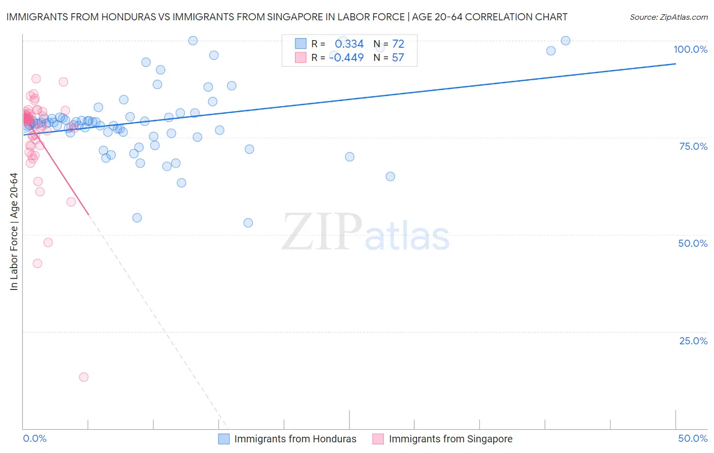 Immigrants from Honduras vs Immigrants from Singapore In Labor Force | Age 20-64