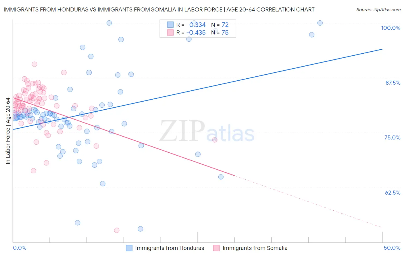 Immigrants from Honduras vs Immigrants from Somalia In Labor Force | Age 20-64