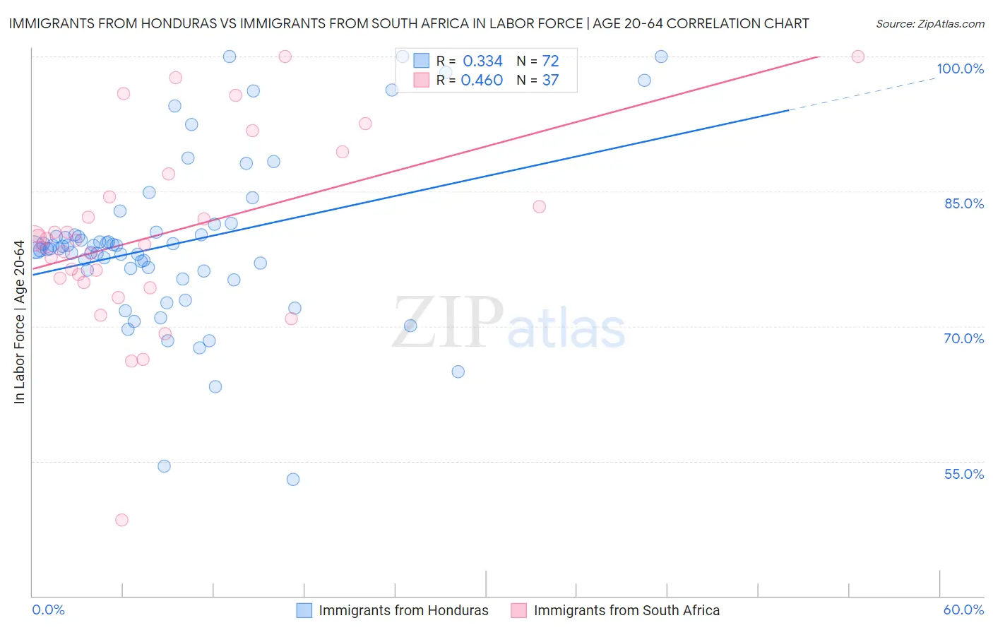 Immigrants from Honduras vs Immigrants from South Africa In Labor Force | Age 20-64
