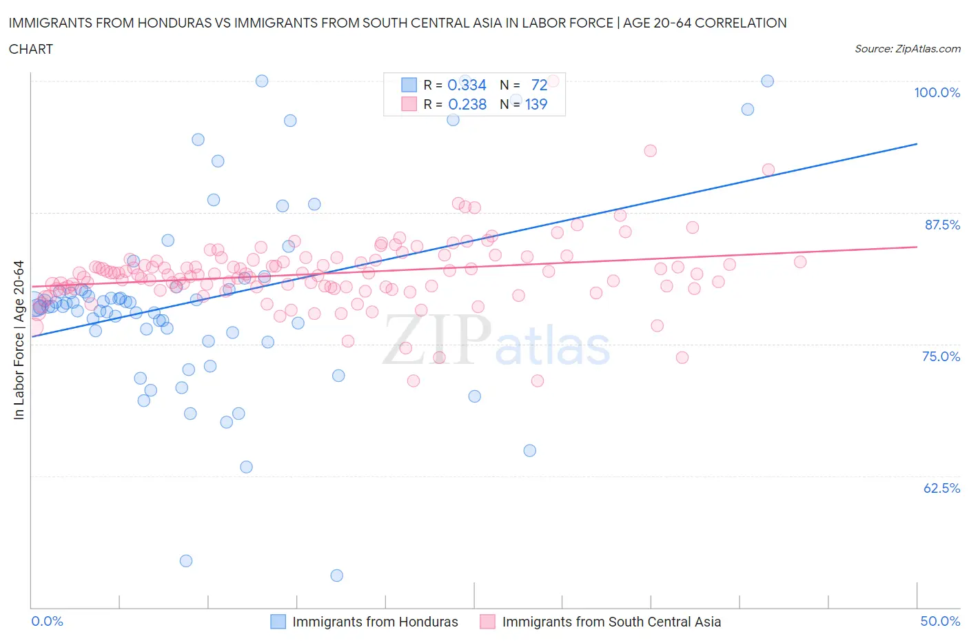 Immigrants from Honduras vs Immigrants from South Central Asia In Labor Force | Age 20-64