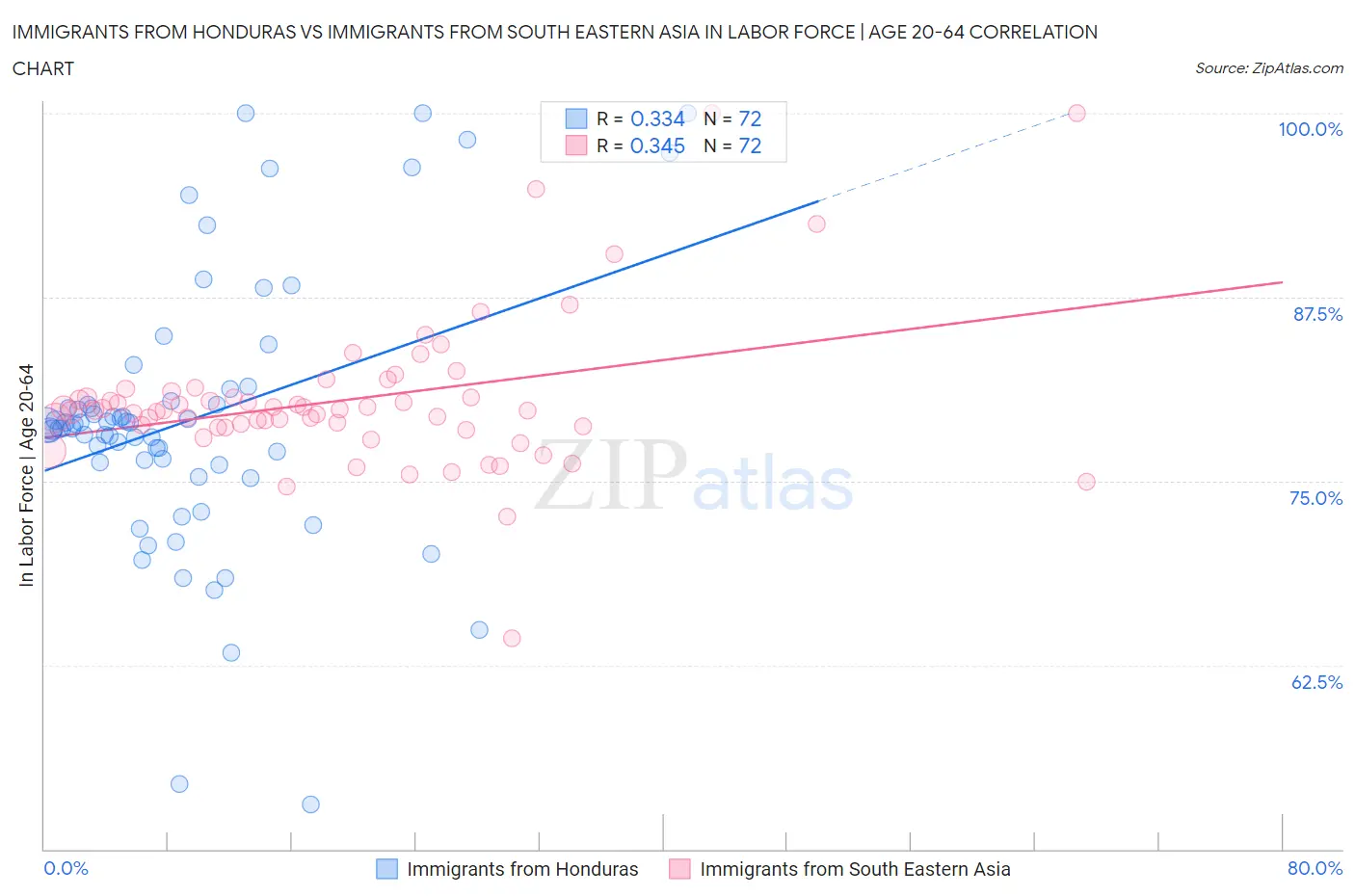 Immigrants from Honduras vs Immigrants from South Eastern Asia In Labor Force | Age 20-64