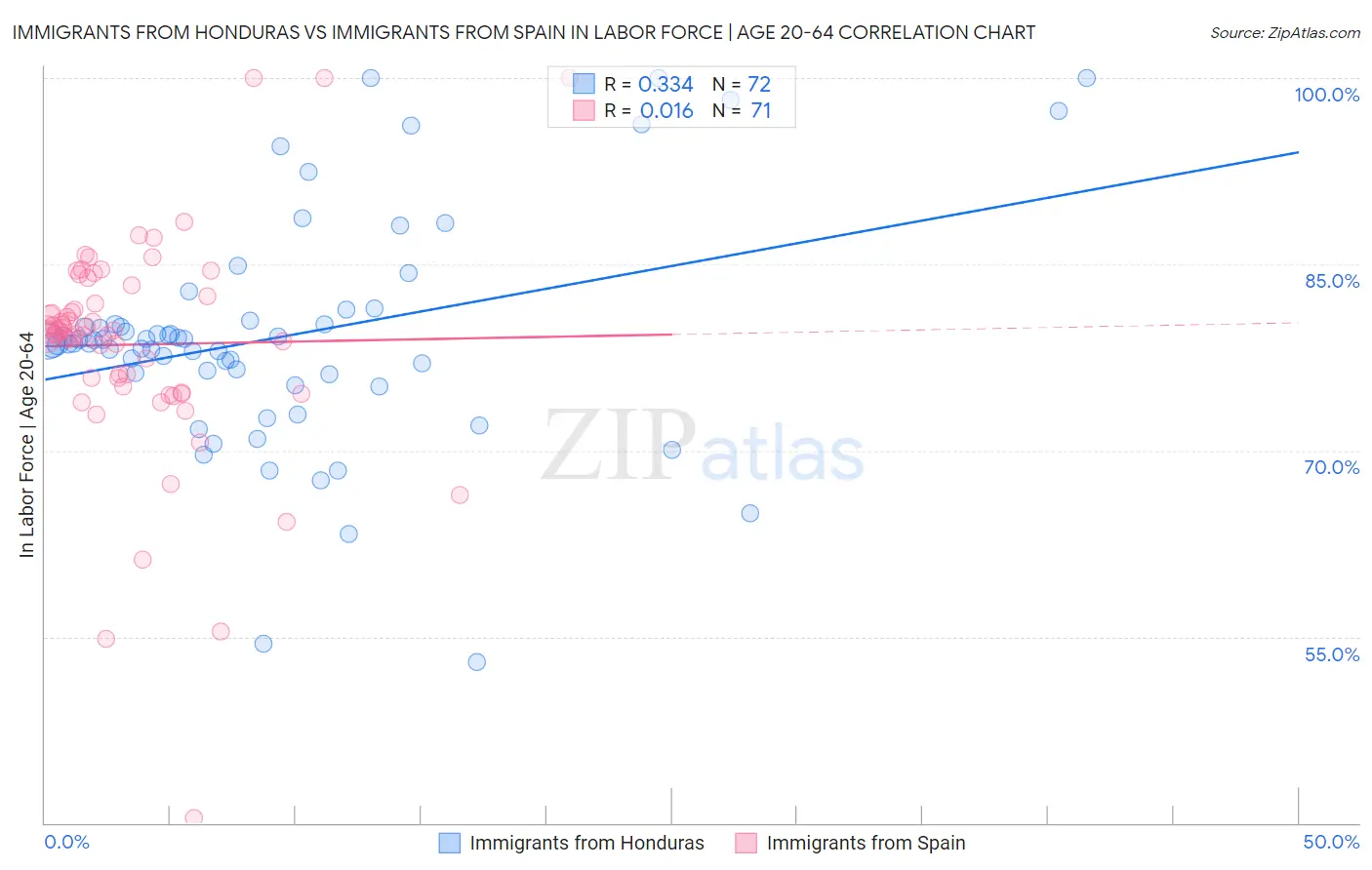 Immigrants from Honduras vs Immigrants from Spain In Labor Force | Age 20-64