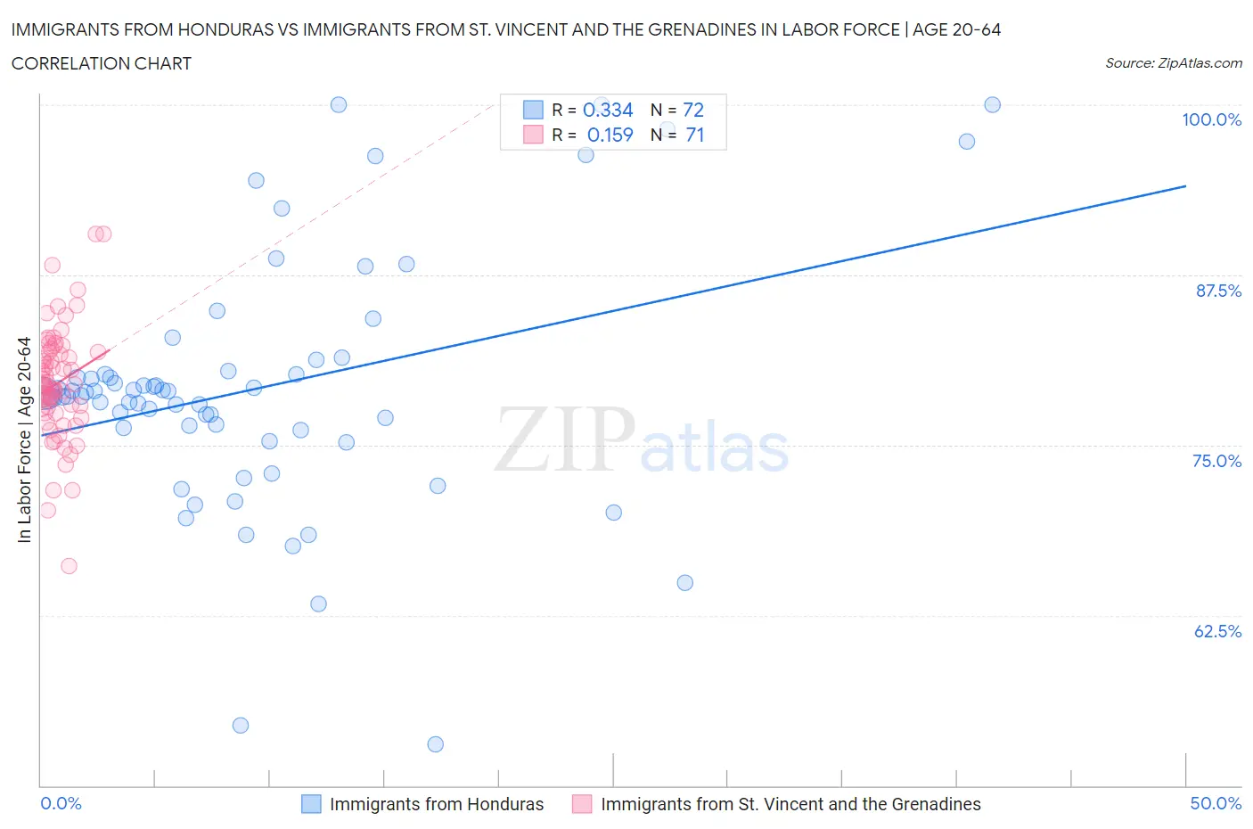 Immigrants from Honduras vs Immigrants from St. Vincent and the Grenadines In Labor Force | Age 20-64