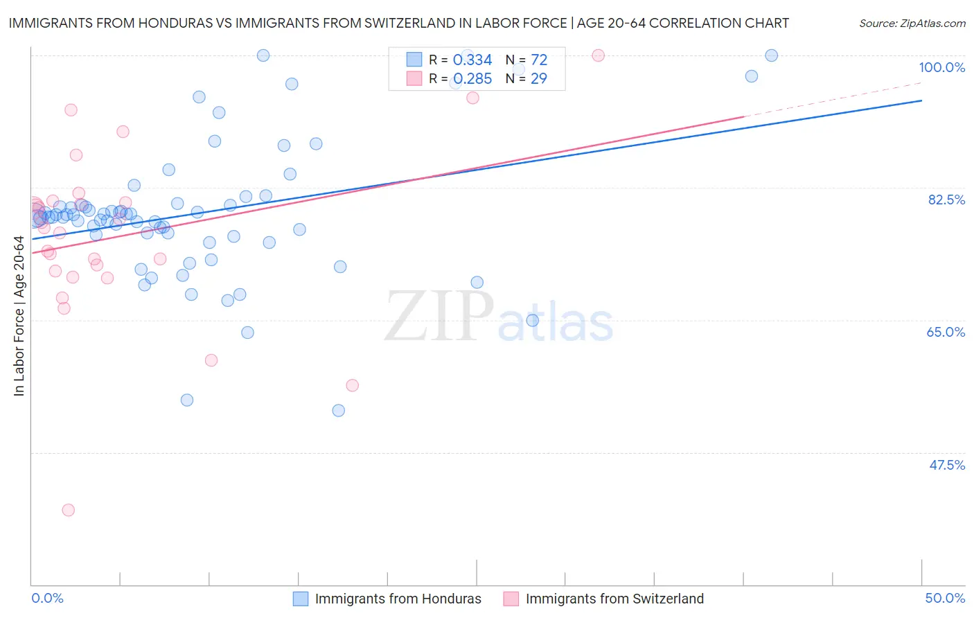 Immigrants from Honduras vs Immigrants from Switzerland In Labor Force | Age 20-64