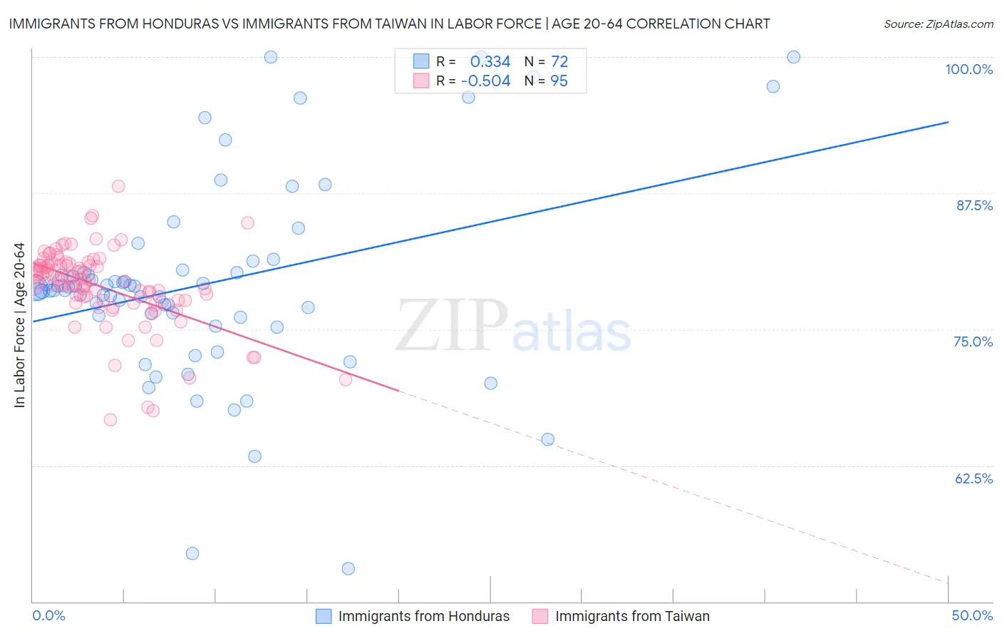 Immigrants from Honduras vs Immigrants from Taiwan In Labor Force | Age 20-64