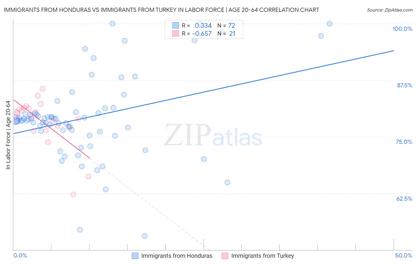 Immigrants from Honduras vs Immigrants from Turkey In Labor Force | Age 20-64