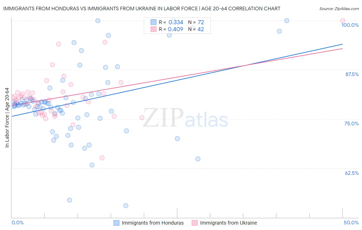 Immigrants from Honduras vs Immigrants from Ukraine In Labor Force | Age 20-64