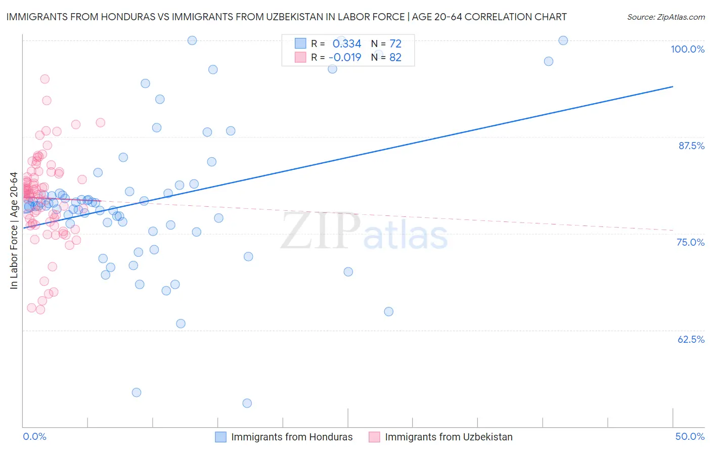 Immigrants from Honduras vs Immigrants from Uzbekistan In Labor Force | Age 20-64