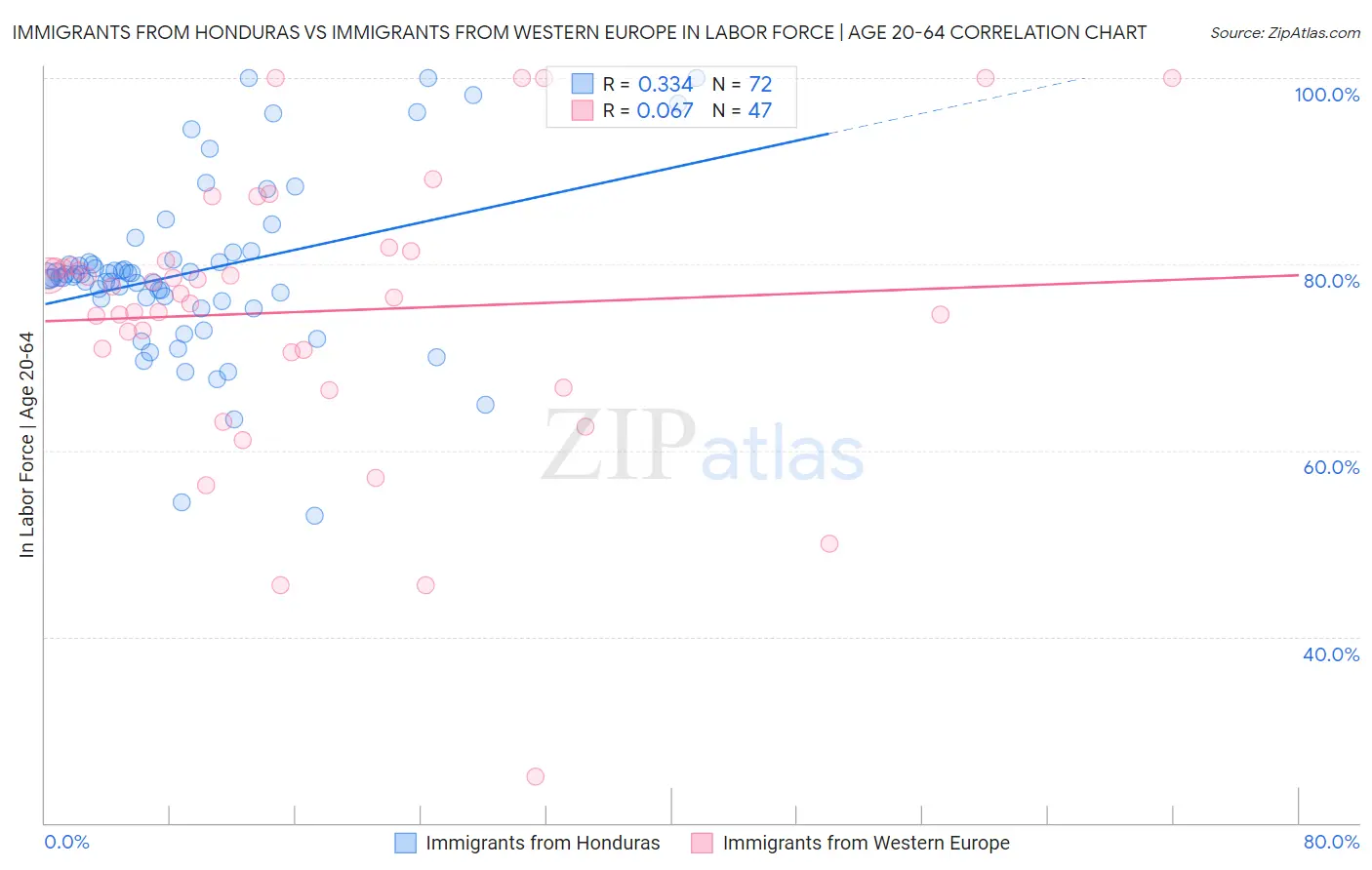 Immigrants from Honduras vs Immigrants from Western Europe In Labor Force | Age 20-64