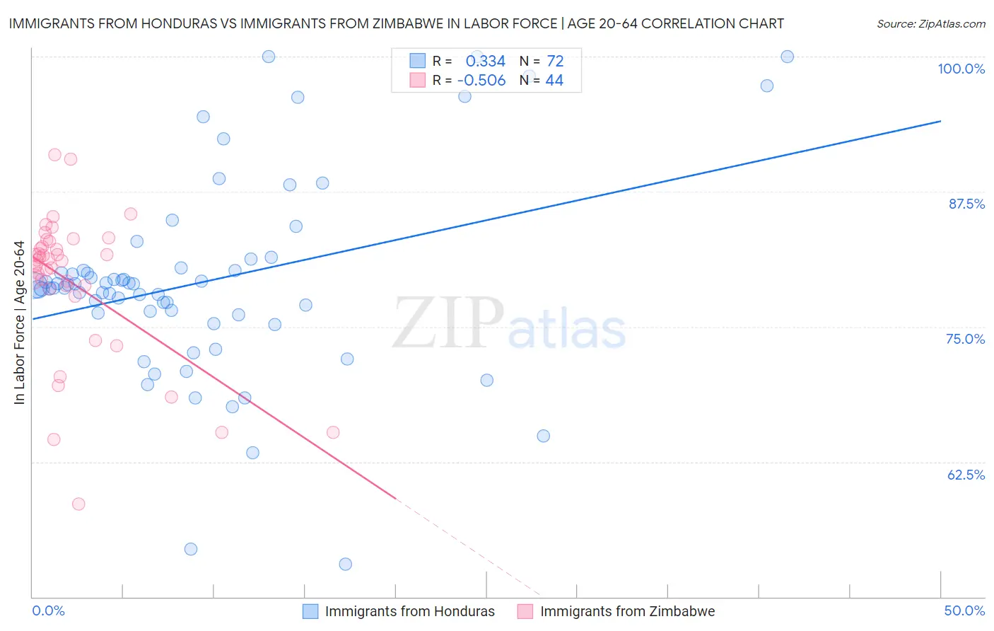 Immigrants from Honduras vs Immigrants from Zimbabwe In Labor Force | Age 20-64