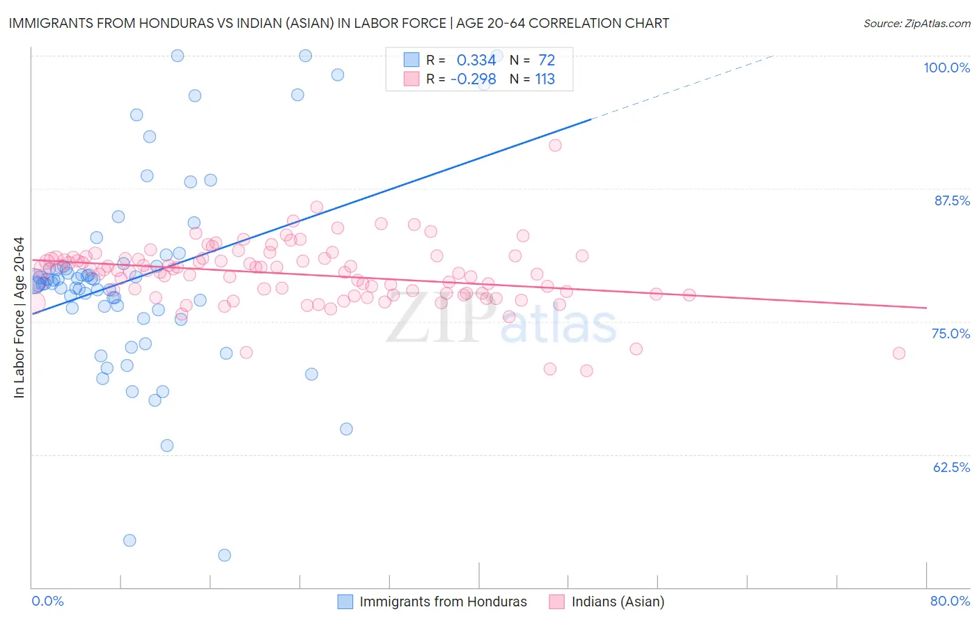 Immigrants from Honduras vs Indian (Asian) In Labor Force | Age 20-64