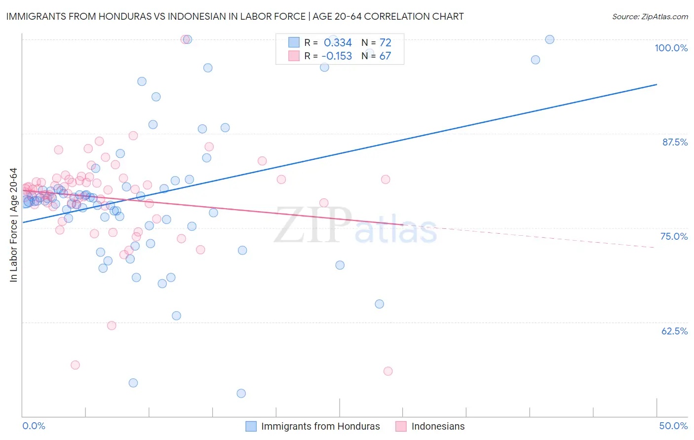 Immigrants from Honduras vs Indonesian In Labor Force | Age 20-64