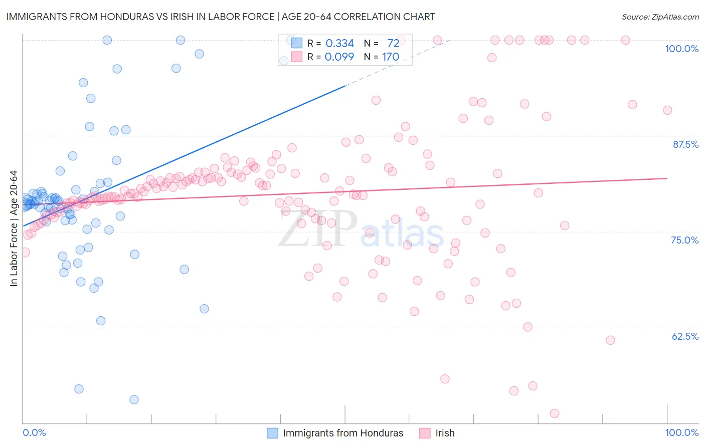 Immigrants from Honduras vs Irish In Labor Force | Age 20-64