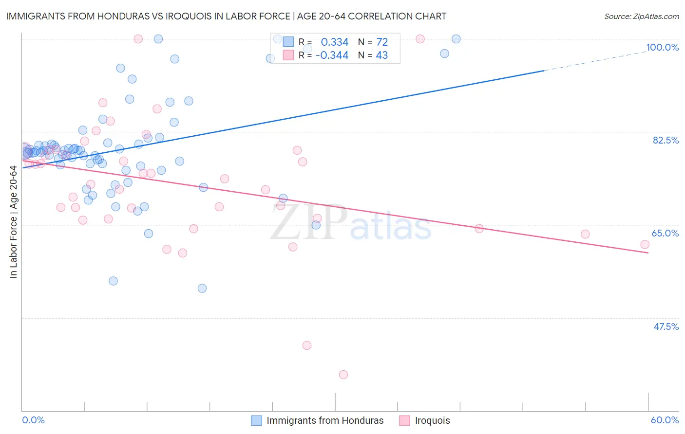 Immigrants from Honduras vs Iroquois In Labor Force | Age 20-64