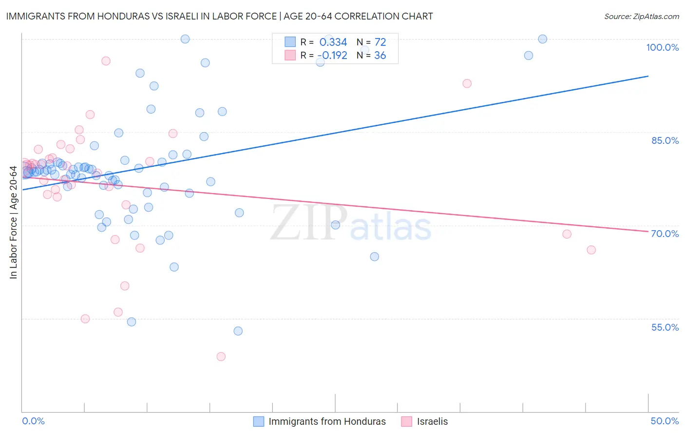 Immigrants from Honduras vs Israeli In Labor Force | Age 20-64