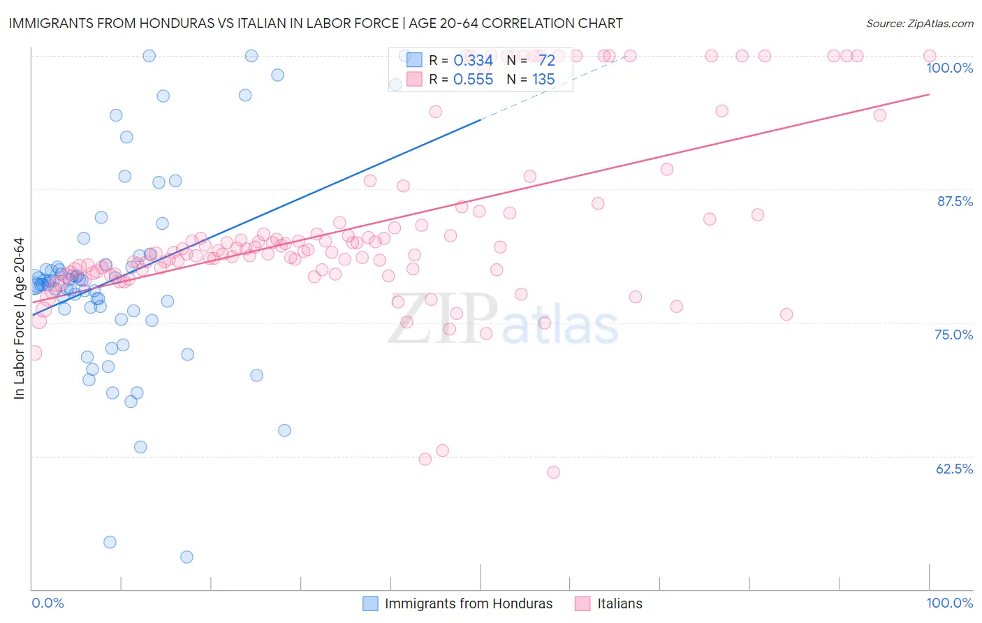 Immigrants from Honduras vs Italian In Labor Force | Age 20-64