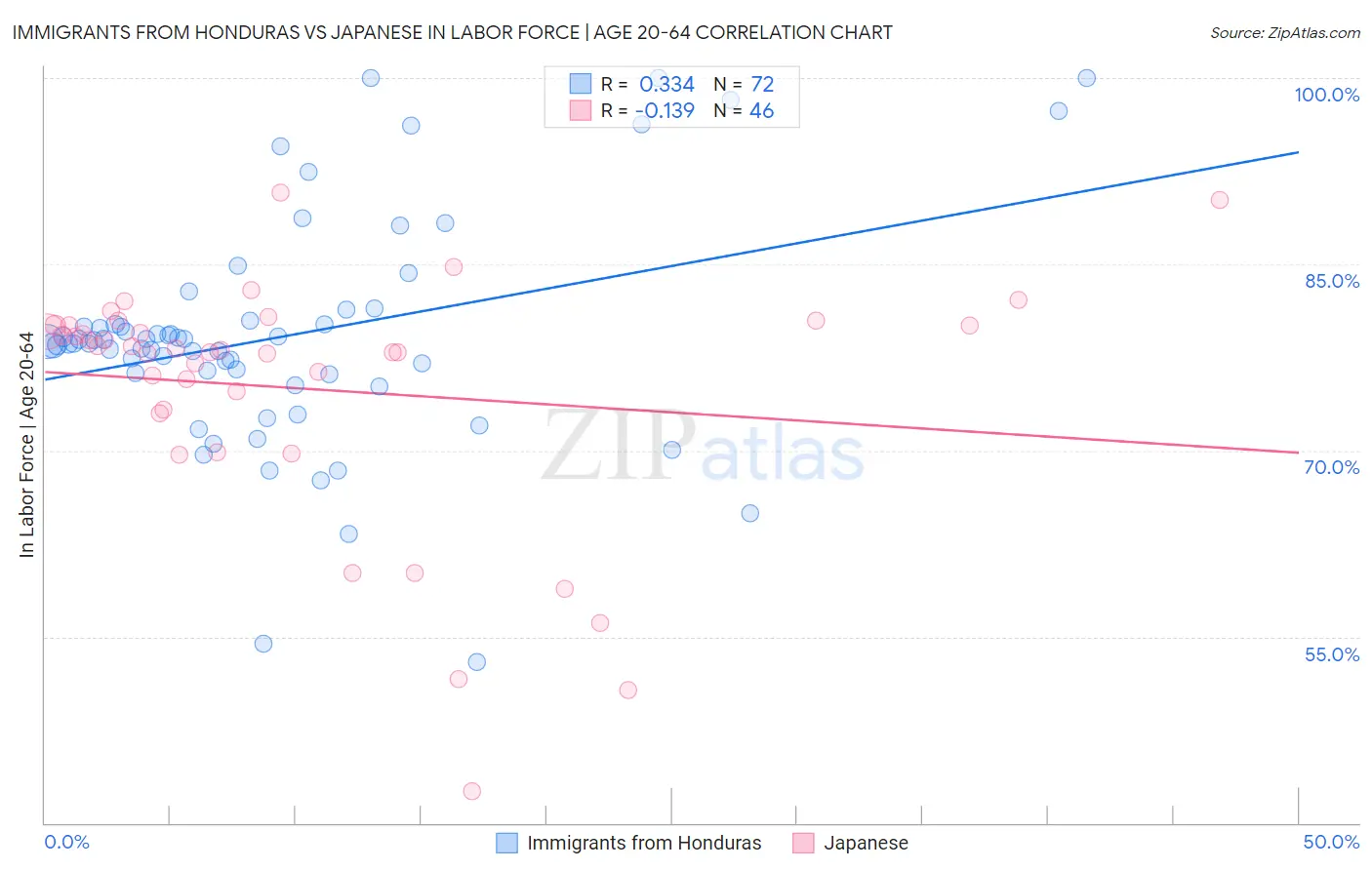 Immigrants from Honduras vs Japanese In Labor Force | Age 20-64
