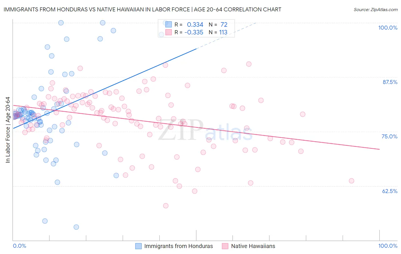 Immigrants from Honduras vs Native Hawaiian In Labor Force | Age 20-64