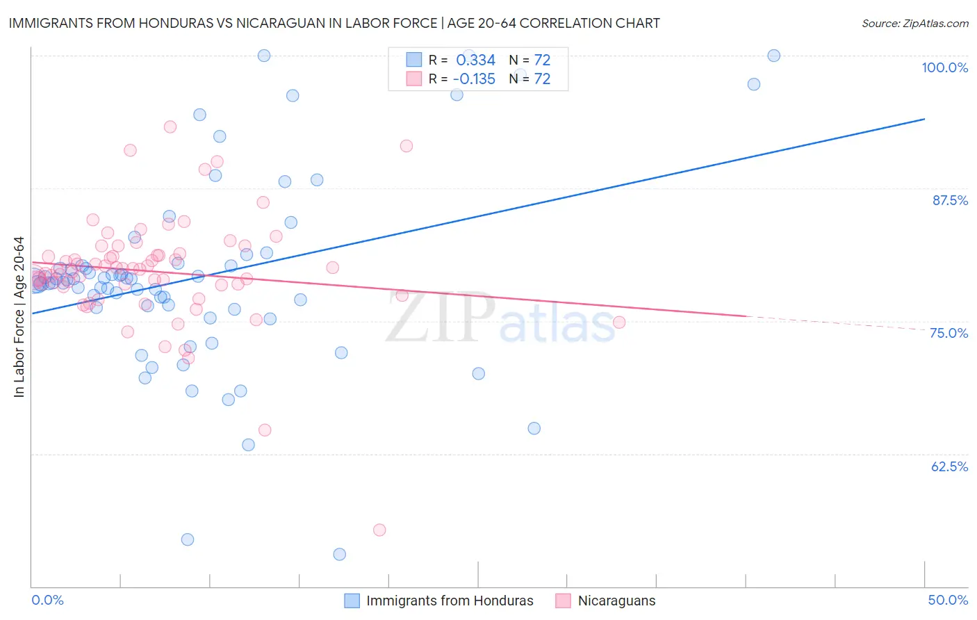 Immigrants from Honduras vs Nicaraguan In Labor Force | Age 20-64