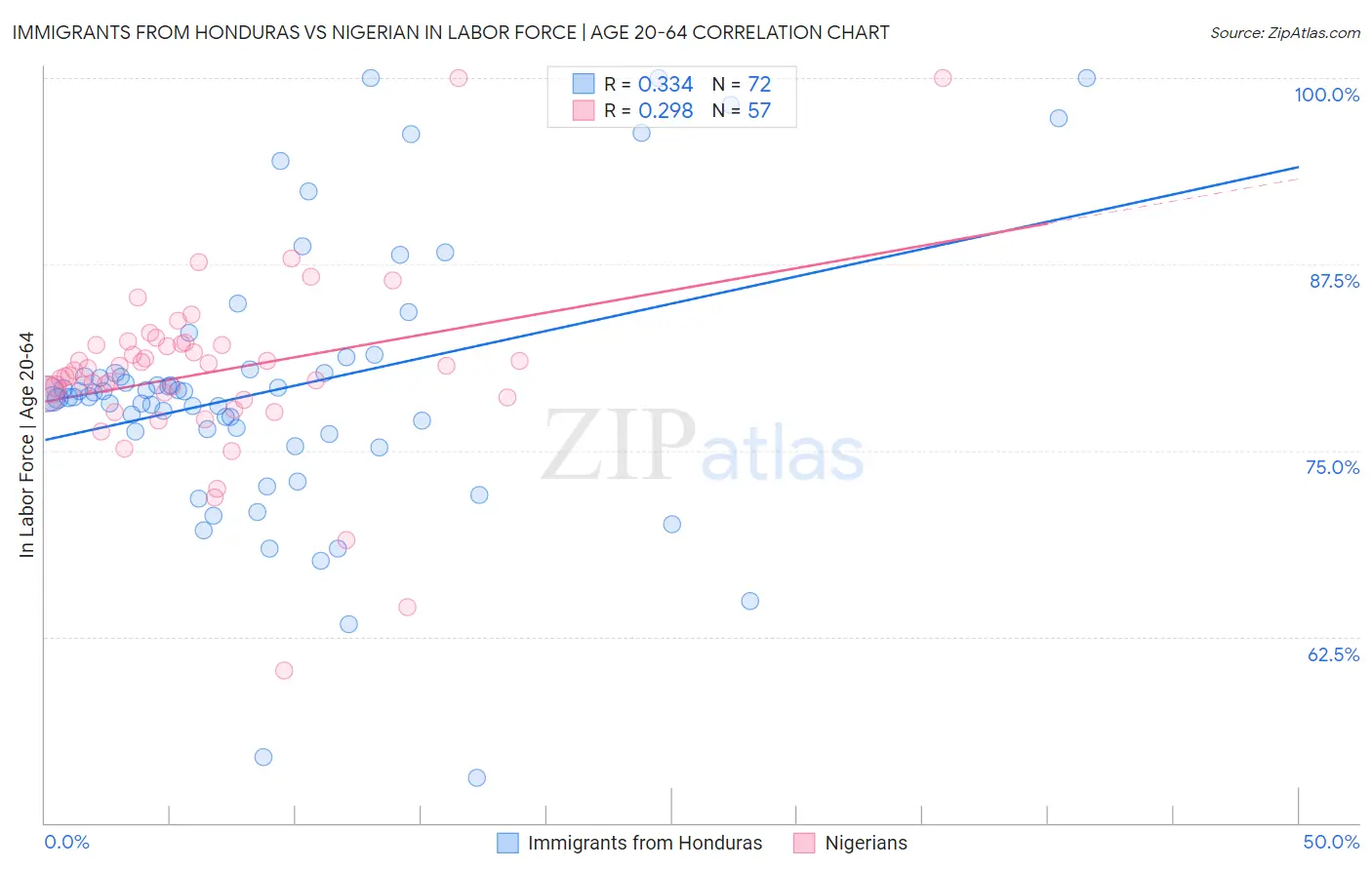 Immigrants from Honduras vs Nigerian In Labor Force | Age 20-64