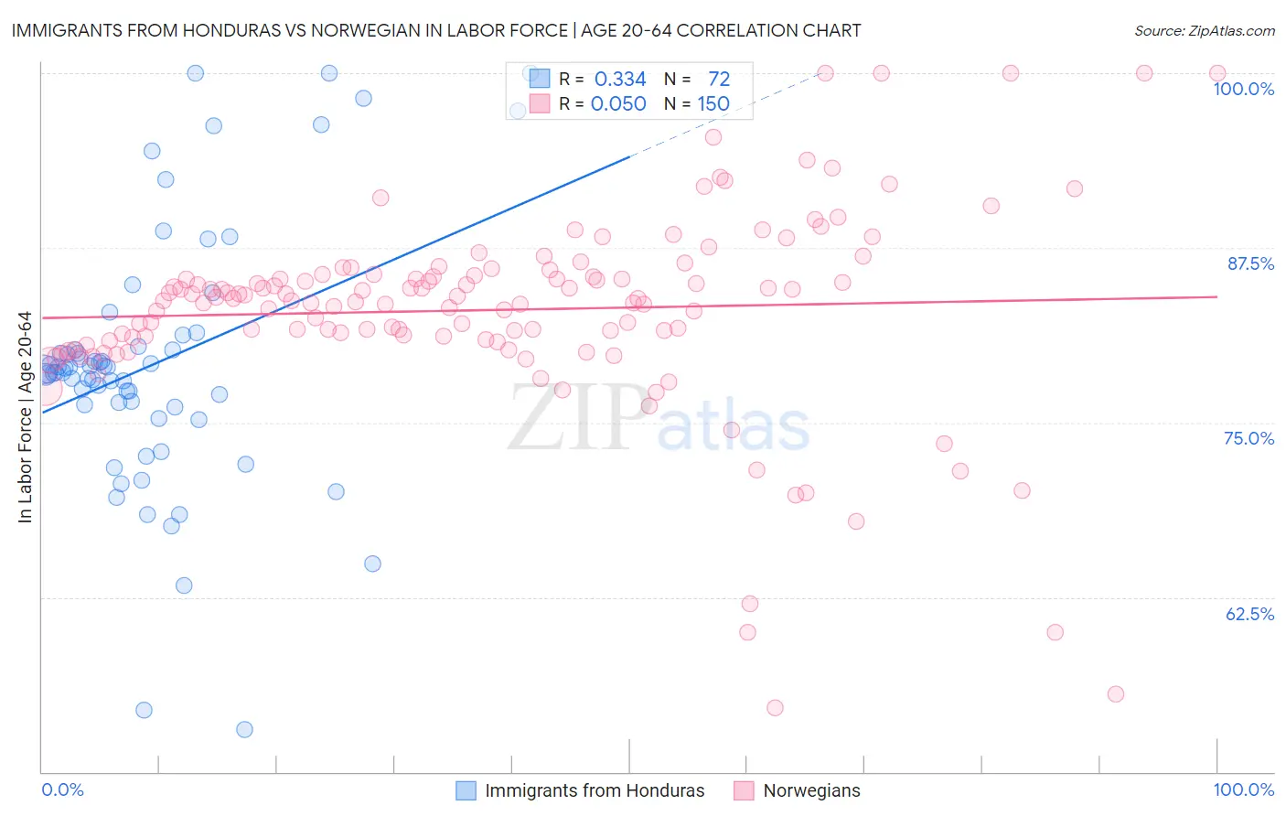 Immigrants from Honduras vs Norwegian In Labor Force | Age 20-64