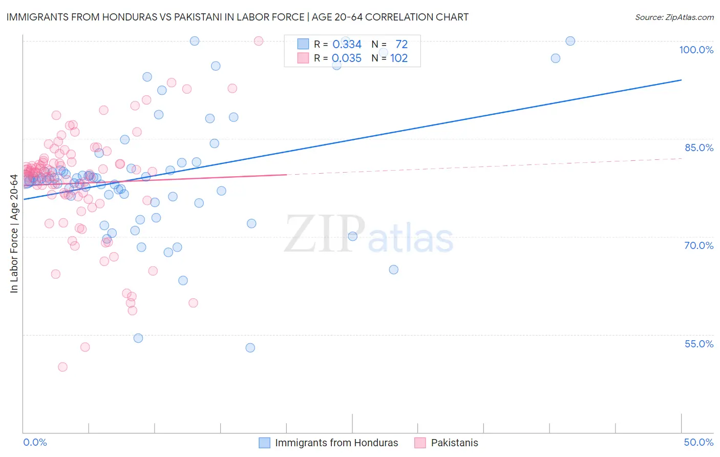 Immigrants from Honduras vs Pakistani In Labor Force | Age 20-64