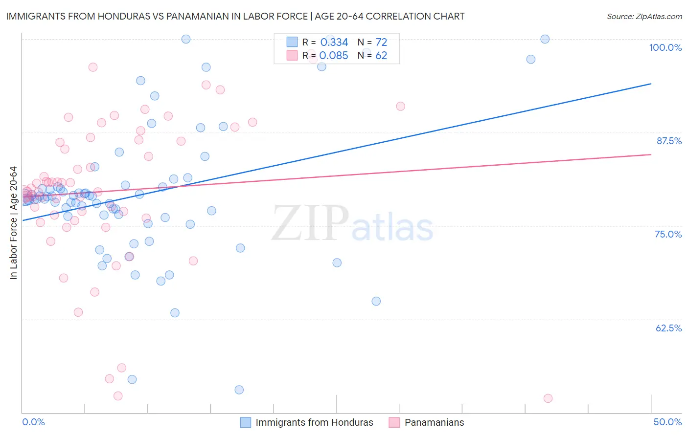 Immigrants from Honduras vs Panamanian In Labor Force | Age 20-64