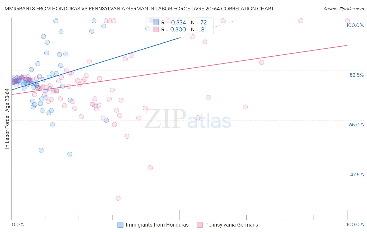 Immigrants from Honduras vs Pennsylvania German In Labor Force | Age 20-64