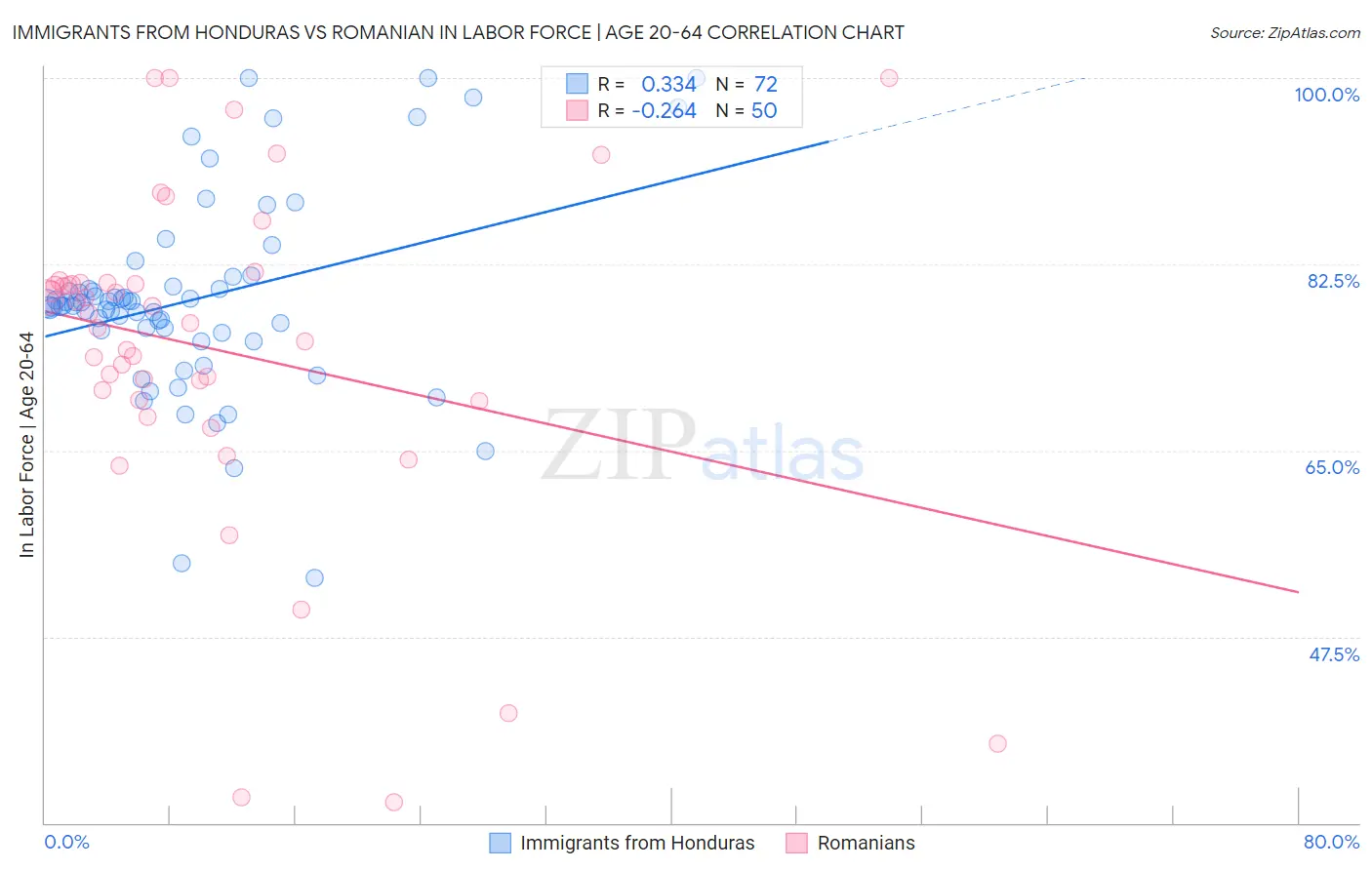 Immigrants from Honduras vs Romanian In Labor Force | Age 20-64