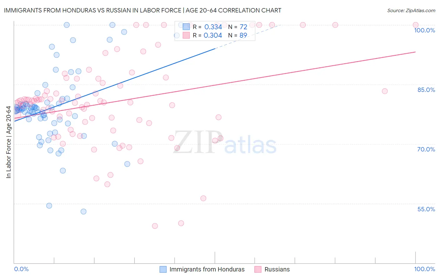 Immigrants from Honduras vs Russian In Labor Force | Age 20-64