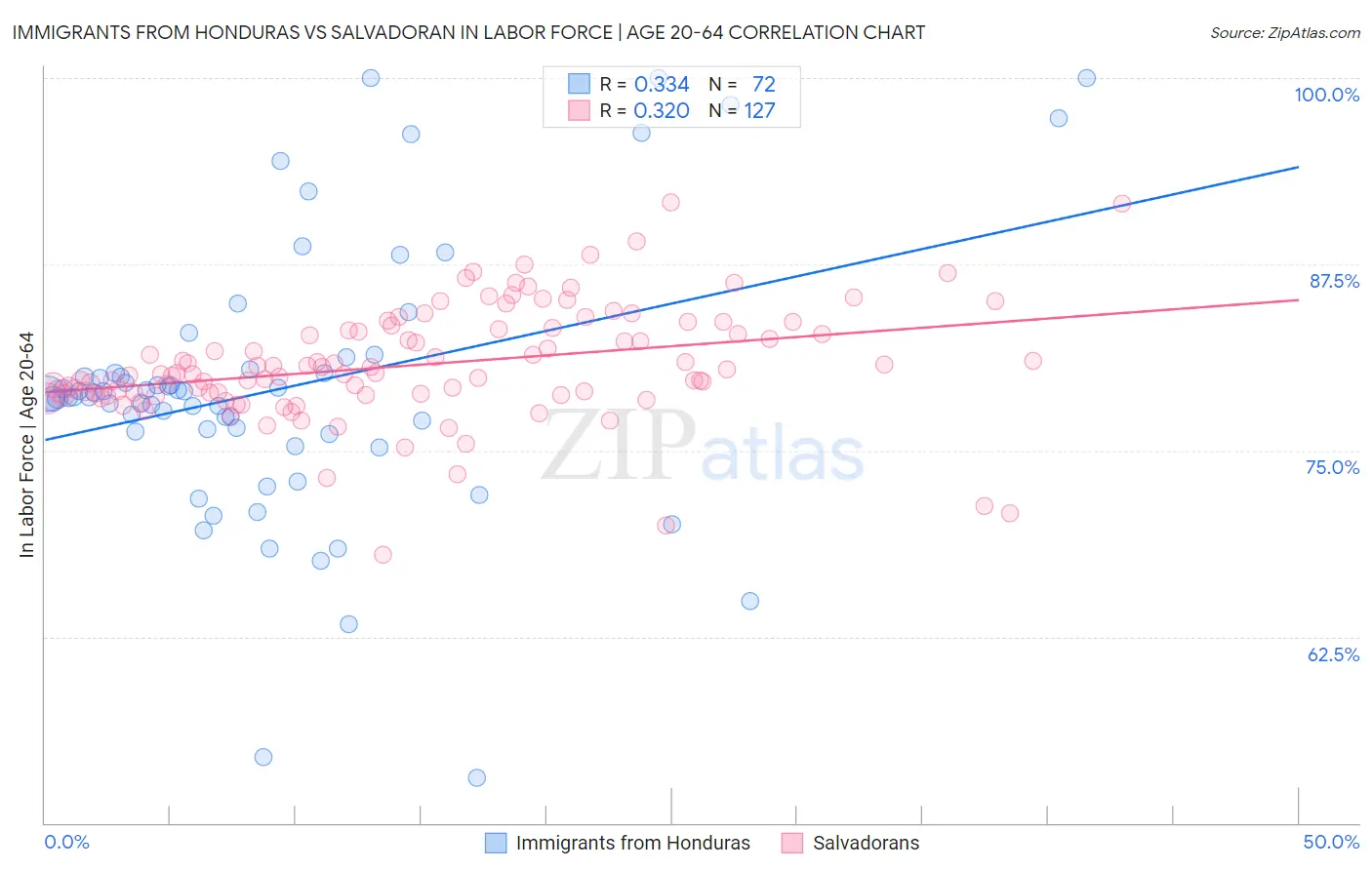 Immigrants from Honduras vs Salvadoran In Labor Force | Age 20-64